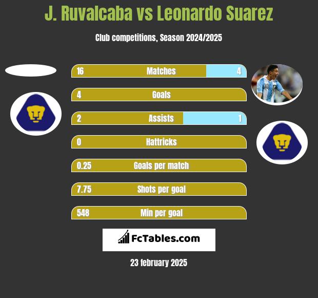 J. Ruvalcaba vs Leonardo Suarez h2h player stats