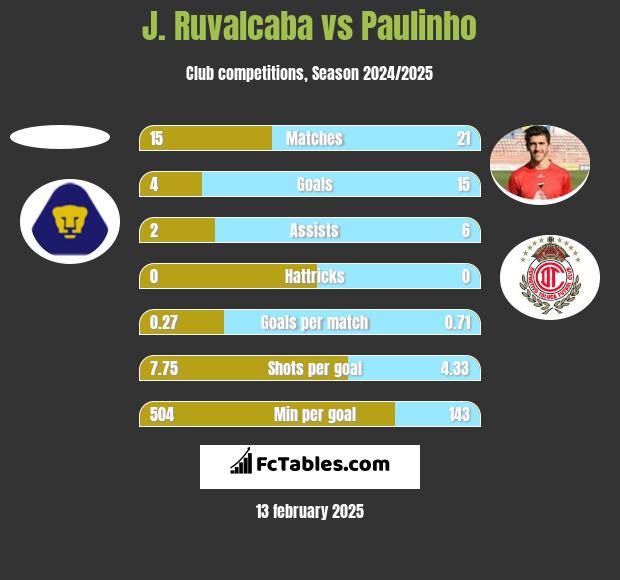 J. Ruvalcaba vs Paulinho h2h player stats