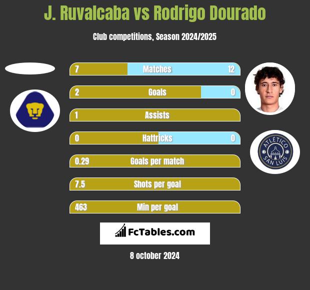 J. Ruvalcaba vs Rodrigo Dourado h2h player stats