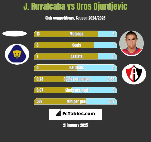 J. Ruvalcaba vs Uros Djurdjevic h2h player stats