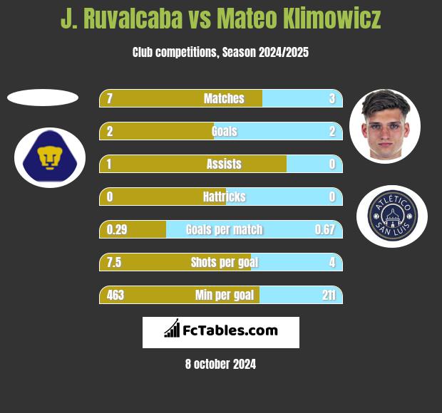 J. Ruvalcaba vs Mateo Klimowicz h2h player stats