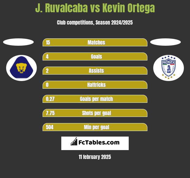 J. Ruvalcaba vs Kevin Ortega h2h player stats