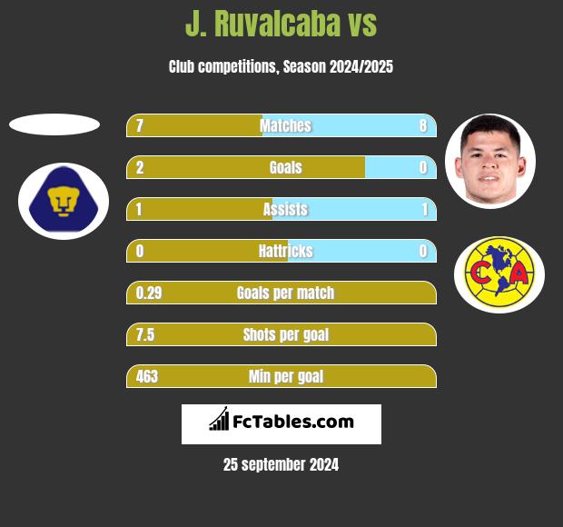 J. Ruvalcaba vs  h2h player stats