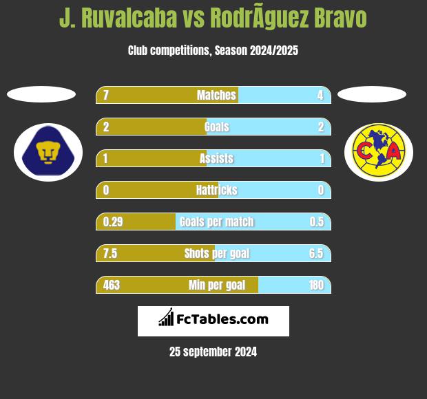 J. Ruvalcaba vs RodrÃ­guez Bravo h2h player stats