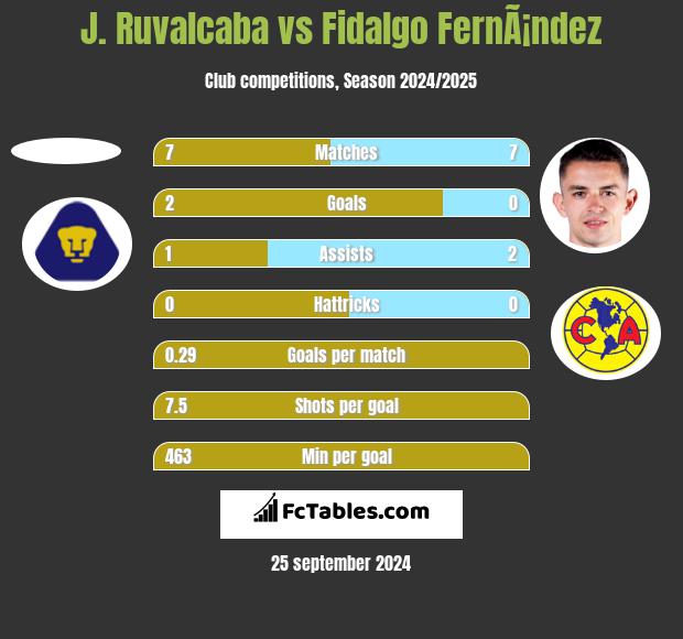 J. Ruvalcaba vs Fidalgo FernÃ¡ndez h2h player stats