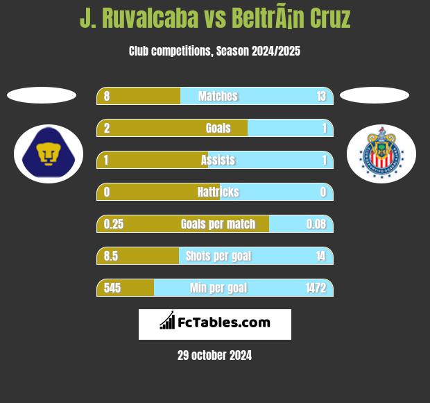 J. Ruvalcaba vs BeltrÃ¡n Cruz h2h player stats