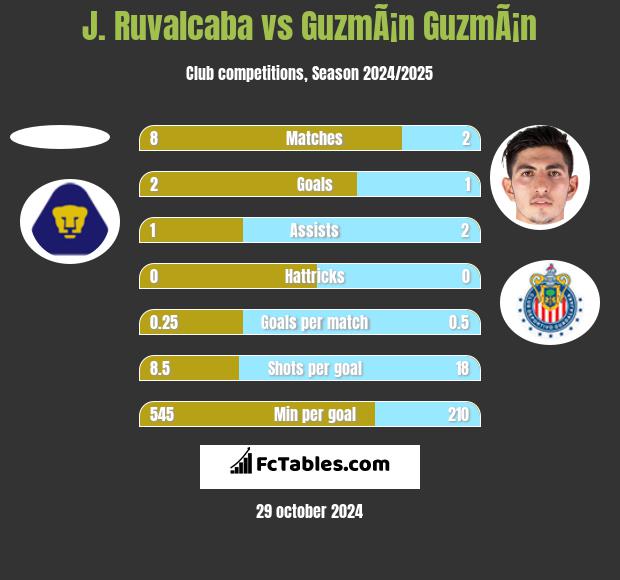 J. Ruvalcaba vs GuzmÃ¡n GuzmÃ¡n h2h player stats