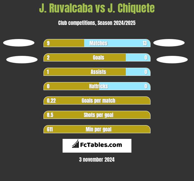 J. Ruvalcaba vs J. Chiquete h2h player stats