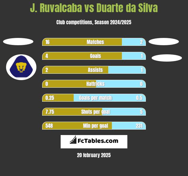 J. Ruvalcaba vs Duarte da Silva h2h player stats