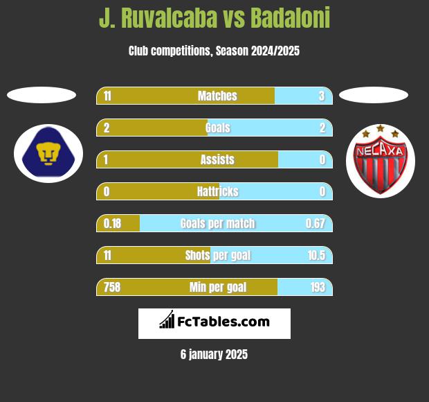 J. Ruvalcaba vs Badaloni h2h player stats