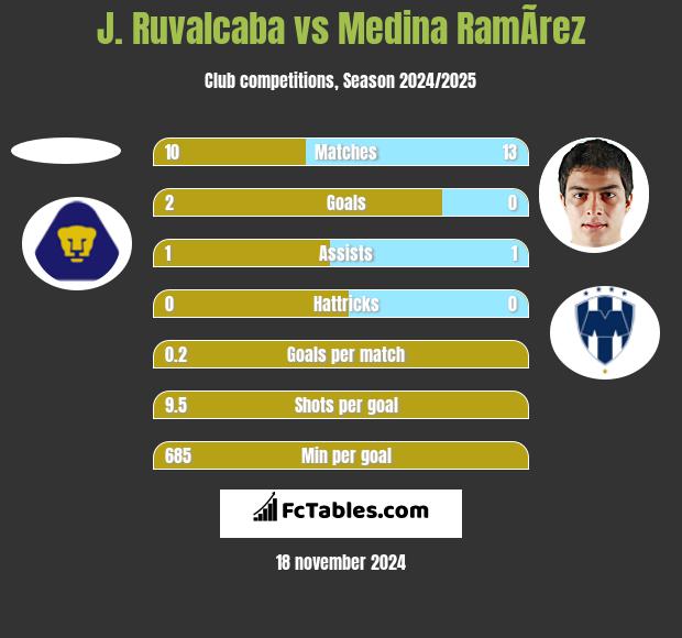 J. Ruvalcaba vs Medina RamÃ­rez h2h player stats