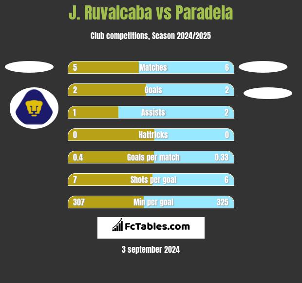 J. Ruvalcaba vs Paradela h2h player stats