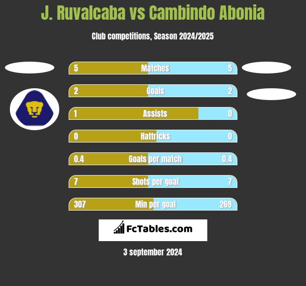 J. Ruvalcaba vs Cambindo Abonia h2h player stats