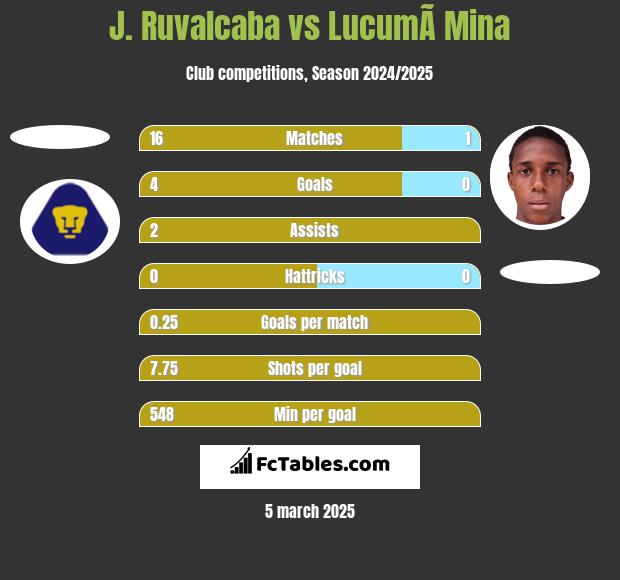 J. Ruvalcaba vs LucumÃ­ Mina h2h player stats