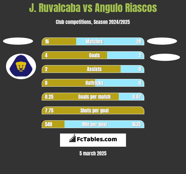 J. Ruvalcaba vs Angulo Riascos h2h player stats