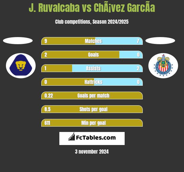 J. Ruvalcaba vs ChÃ¡vez GarcÃ­a h2h player stats