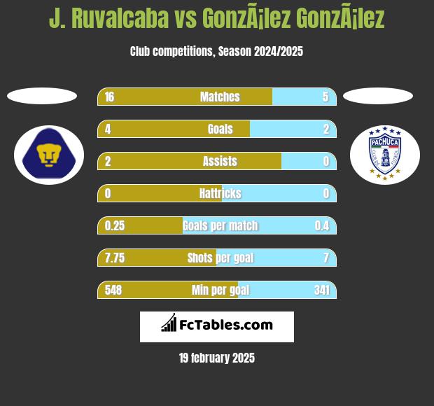 J. Ruvalcaba vs GonzÃ¡lez GonzÃ¡lez h2h player stats