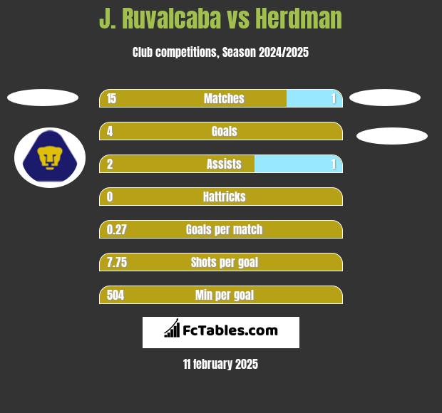 J. Ruvalcaba vs Herdman h2h player stats