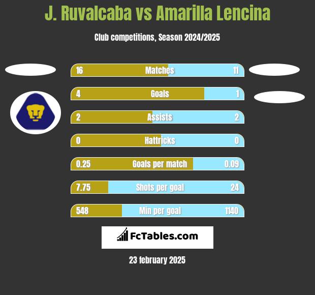 J. Ruvalcaba vs Amarilla Lencina h2h player stats