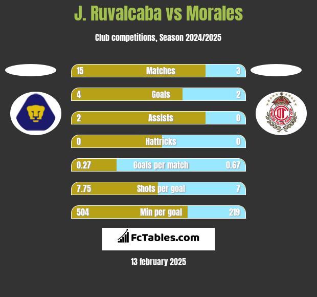 J. Ruvalcaba vs Morales h2h player stats