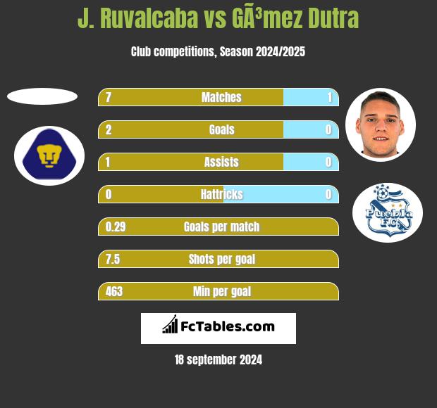 J. Ruvalcaba vs GÃ³mez Dutra h2h player stats