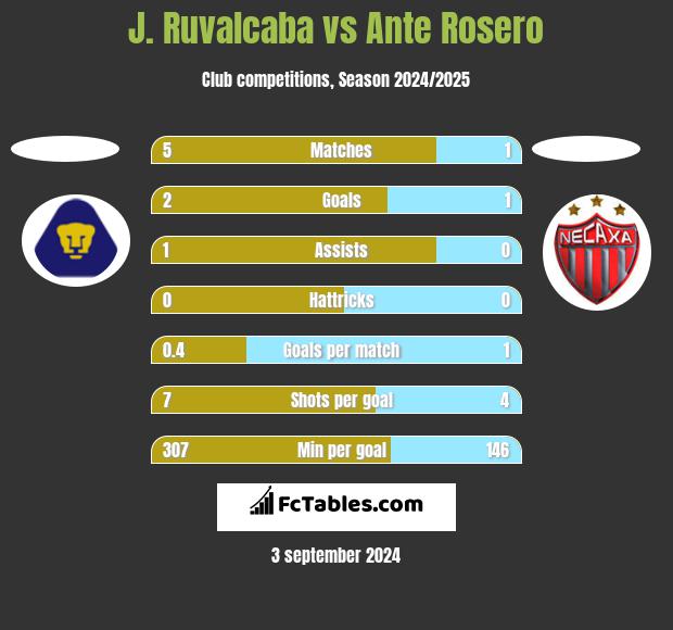 J. Ruvalcaba vs Ante Rosero h2h player stats