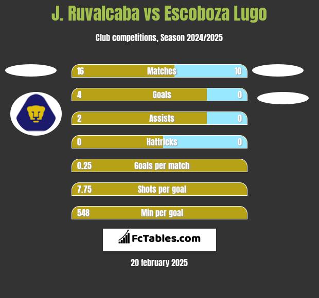 J. Ruvalcaba vs Escoboza Lugo h2h player stats