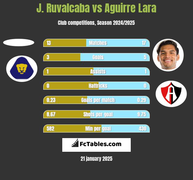 J. Ruvalcaba vs Aguirre Lara h2h player stats