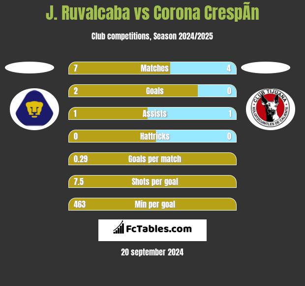 J. Ruvalcaba vs Corona CrespÃ­n h2h player stats