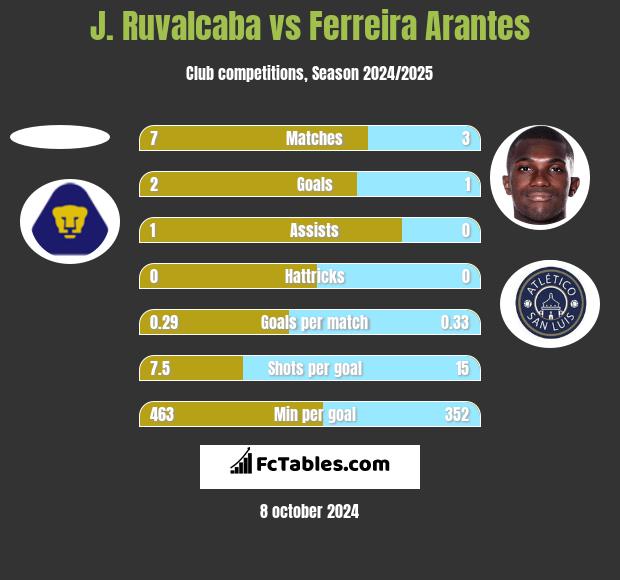 J. Ruvalcaba vs Ferreira Arantes h2h player stats