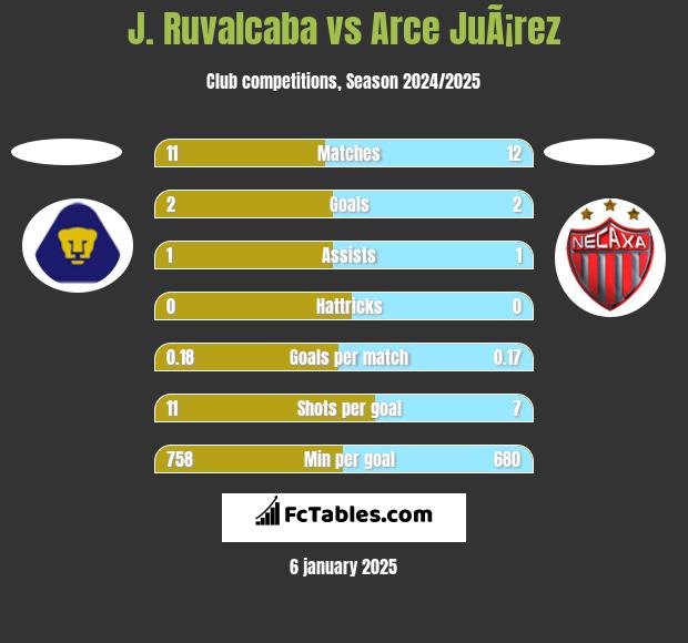 J. Ruvalcaba vs Arce JuÃ¡rez h2h player stats