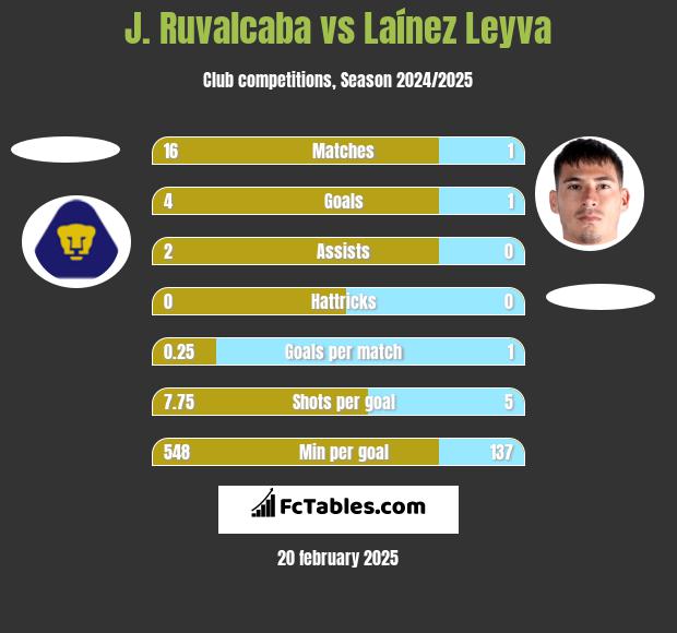 J. Ruvalcaba vs Laínez Leyva h2h player stats