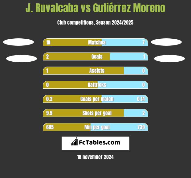 J. Ruvalcaba vs Gutiérrez Moreno h2h player stats