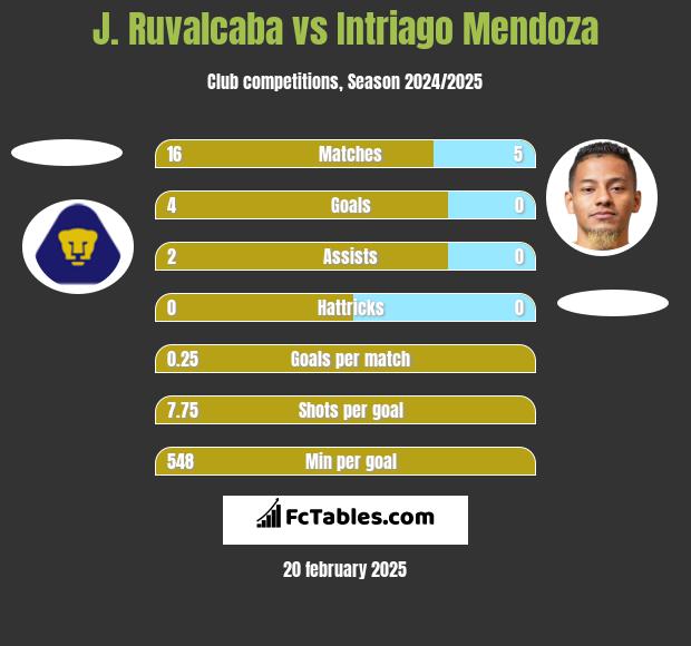 J. Ruvalcaba vs Intriago Mendoza h2h player stats