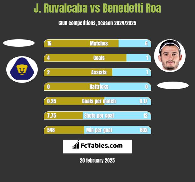 J. Ruvalcaba vs Benedetti Roa h2h player stats