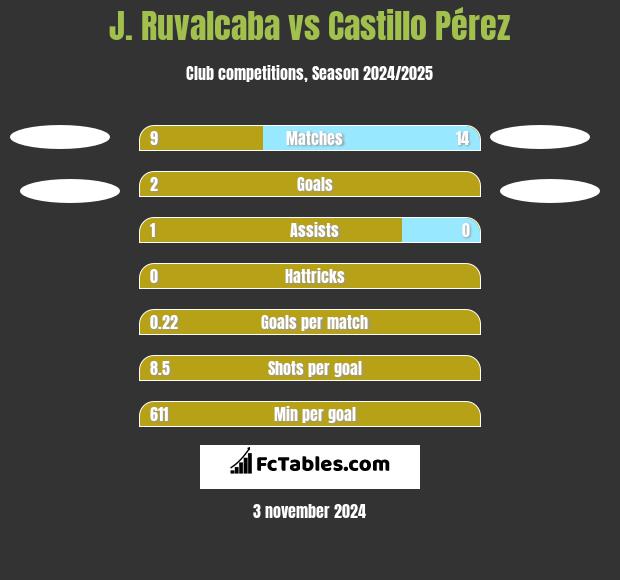 J. Ruvalcaba vs Castillo Pérez h2h player stats