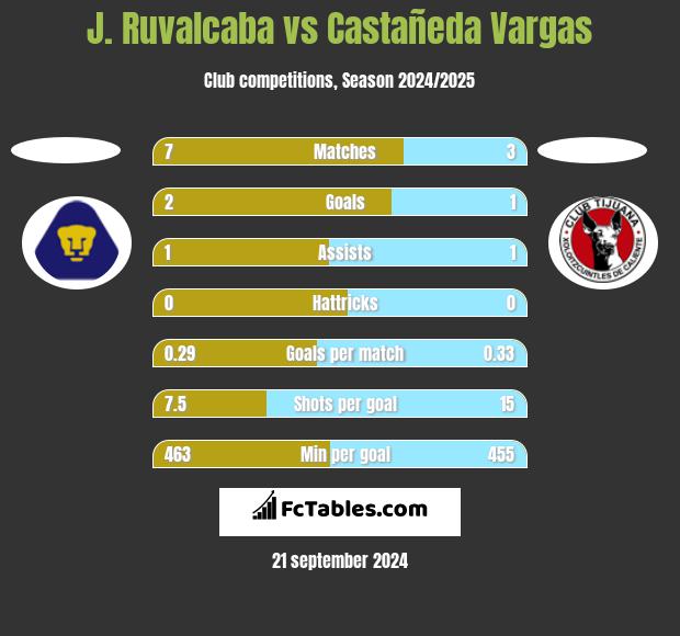 J. Ruvalcaba vs Castañeda Vargas h2h player stats