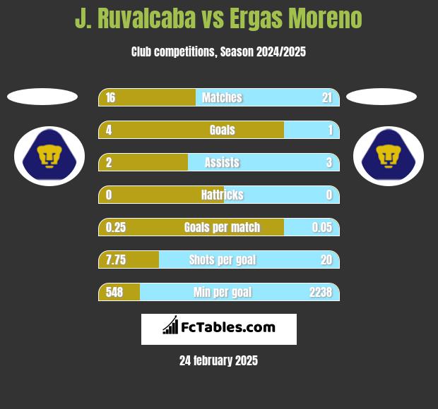 J. Ruvalcaba vs Ergas Moreno h2h player stats