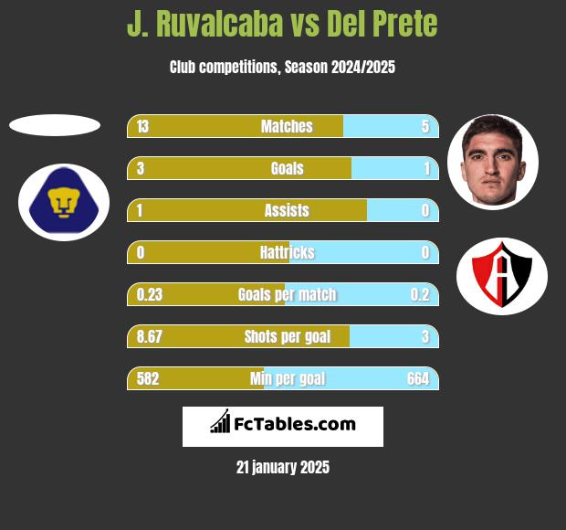 J. Ruvalcaba vs Del Prete h2h player stats