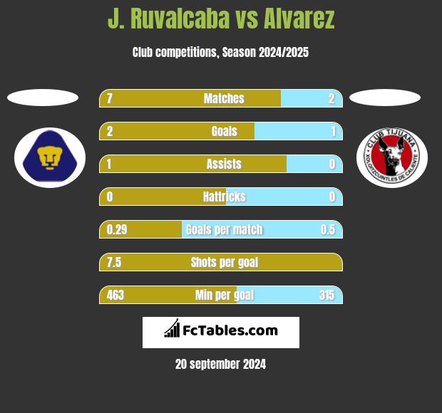 J. Ruvalcaba vs Alvarez h2h player stats