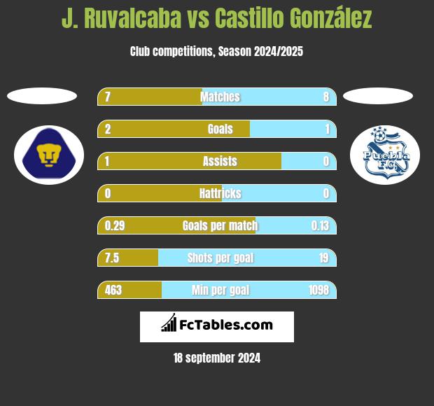 J. Ruvalcaba vs Castillo González h2h player stats