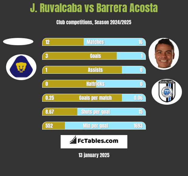 J. Ruvalcaba vs Barrera Acosta h2h player stats