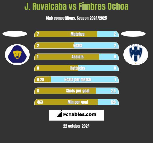 J. Ruvalcaba vs Fimbres Ochoa h2h player stats