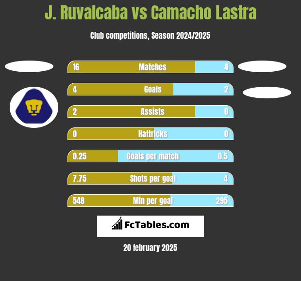 J. Ruvalcaba vs Camacho Lastra h2h player stats