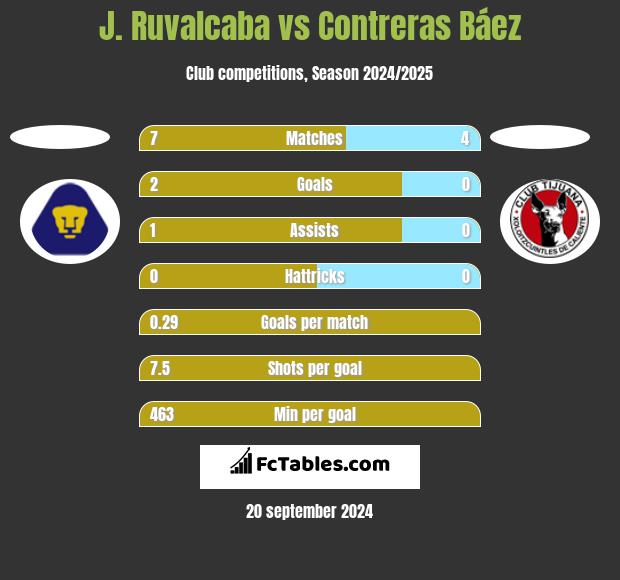 J. Ruvalcaba vs Contreras Báez h2h player stats