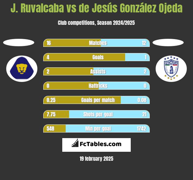 J. Ruvalcaba vs de Jesús González Ojeda h2h player stats