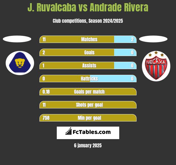 J. Ruvalcaba vs Andrade Rivera h2h player stats