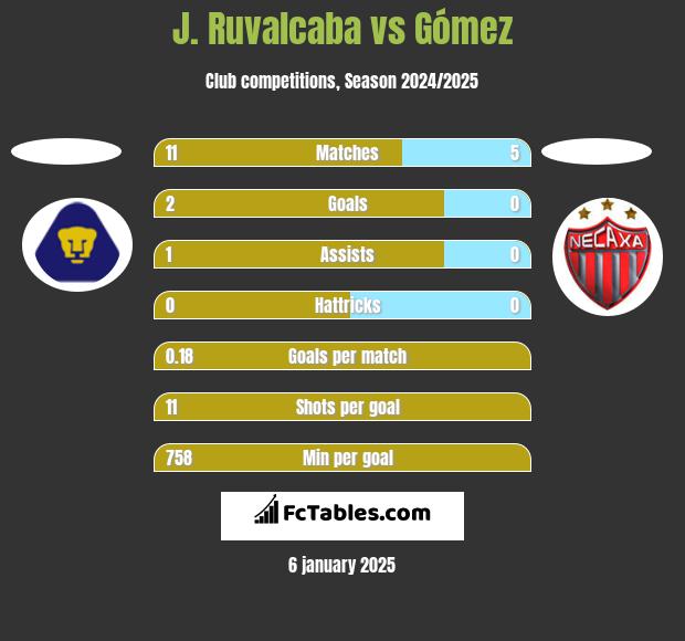 J. Ruvalcaba vs Gómez h2h player stats