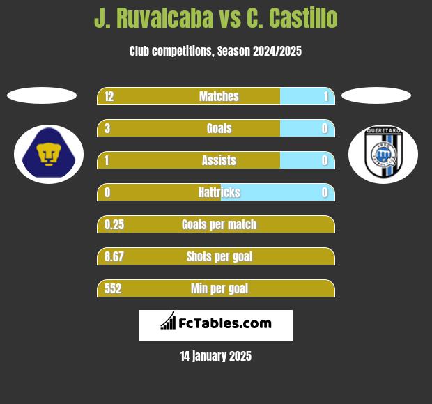 J. Ruvalcaba vs C. Castillo h2h player stats