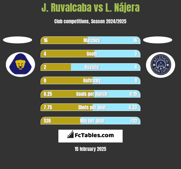 J. Ruvalcaba vs L. Nájera h2h player stats